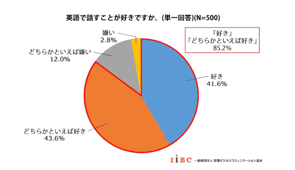一般社団法人国際ビジネスコミュニケーション協会　調査データ